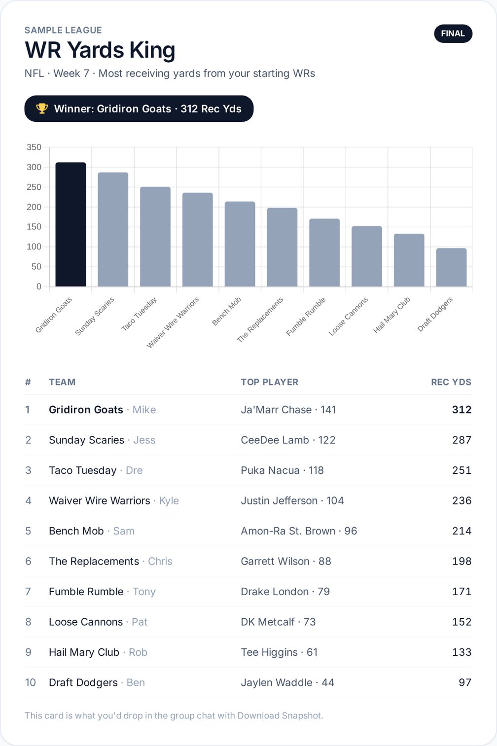 Sample ContestTrack results card: WR Yards King, Week 7, made-up sample league